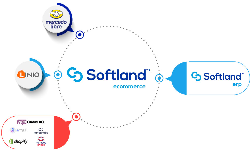 Softland ecommerce integraciones