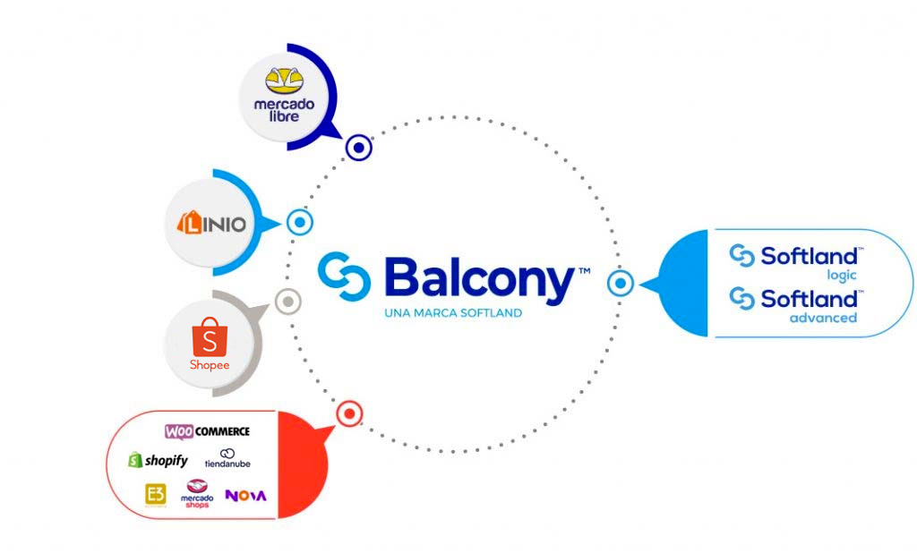 integraciones marketplace sistema de gestión Softland Balcony